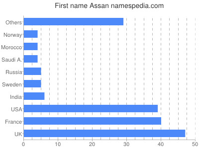 Vornamen Assan