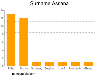 Familiennamen Assana