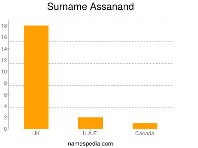 Familiennamen Assanand