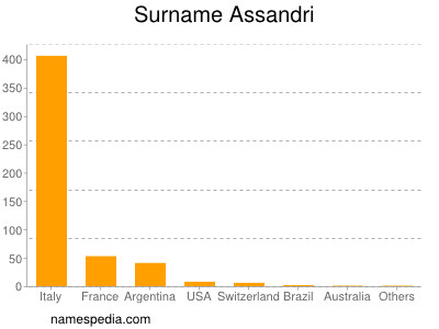 Familiennamen Assandri