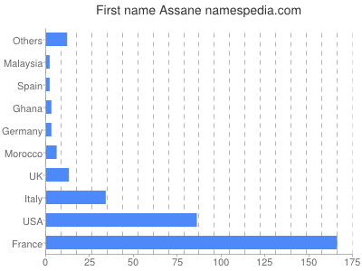 Vornamen Assane