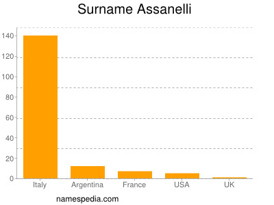 Familiennamen Assanelli