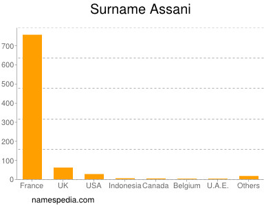 Familiennamen Assani