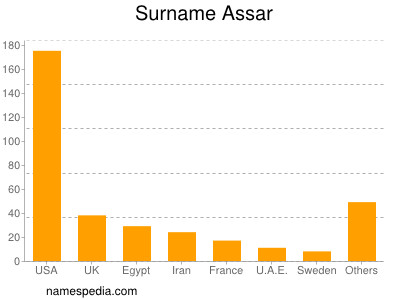 Familiennamen Assar