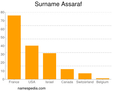 Familiennamen Assaraf