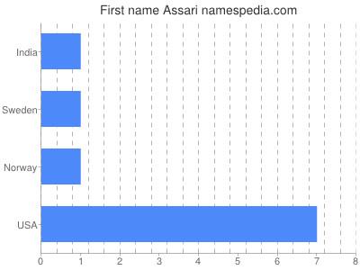 Given name Assari