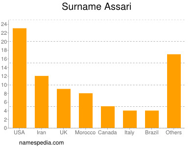 Familiennamen Assari