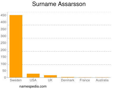 Familiennamen Assarsson