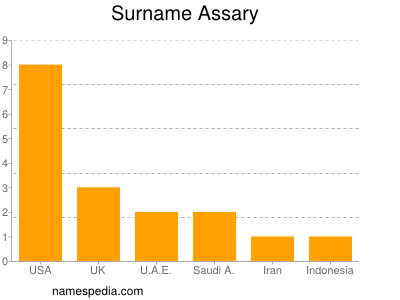 Familiennamen Assary