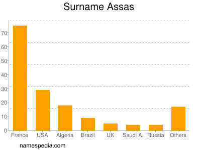 Surname Assas