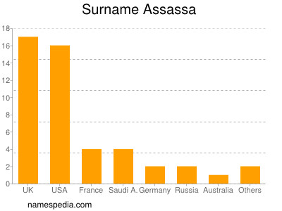 Surname Assassa