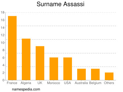 Familiennamen Assassi