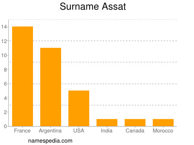 Surname Assat