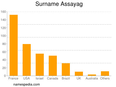 Surname Assayag