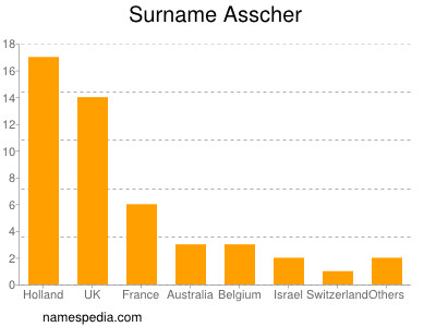 Surname Asscher