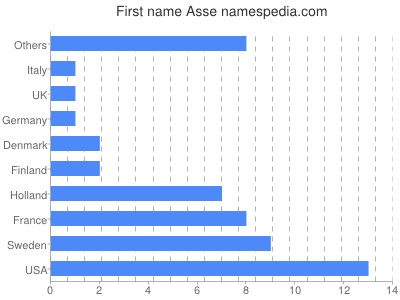 prenom Asse