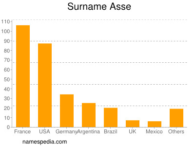 Surname Asse