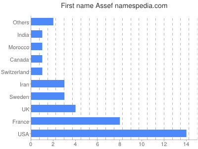 Given name Assef