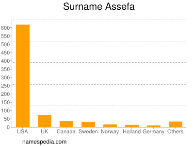 Familiennamen Assefa