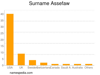 Familiennamen Assefaw