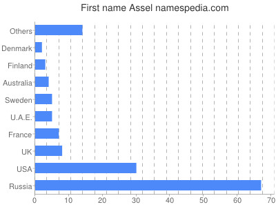 Given name Assel