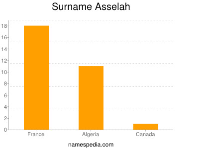 Familiennamen Asselah