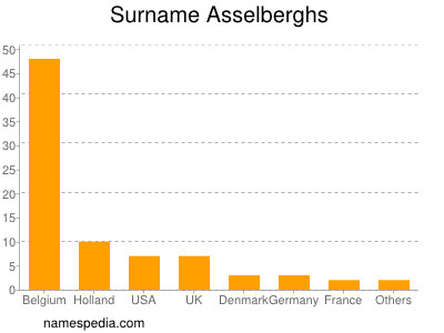 Familiennamen Asselberghs