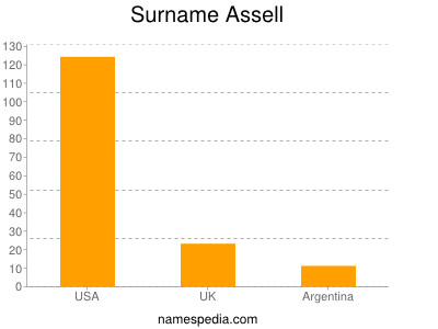 Familiennamen Assell