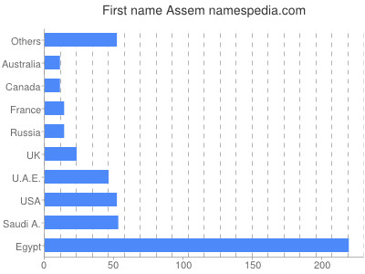 Given name Assem