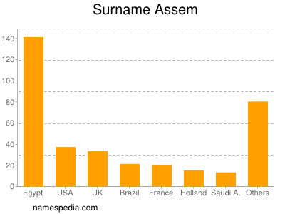 Familiennamen Assem