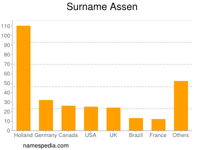 Surname Assen