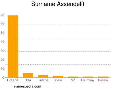 Surname Assendelft