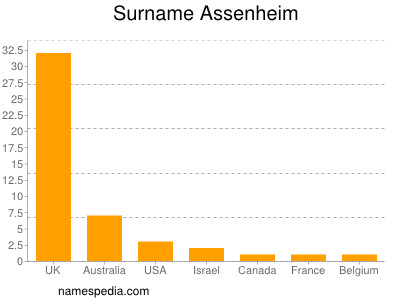 nom Assenheim