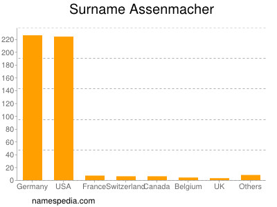 Familiennamen Assenmacher