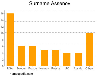 Familiennamen Assenov