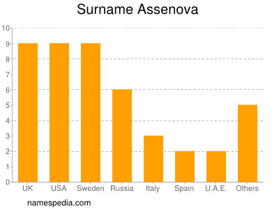 Familiennamen Assenova