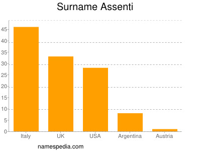 Familiennamen Assenti