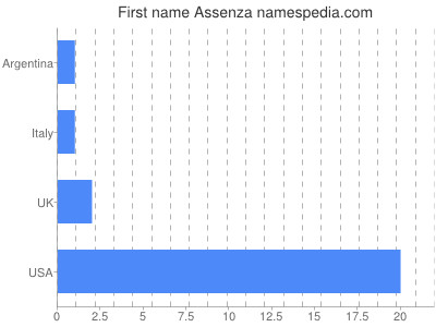 Vornamen Assenza