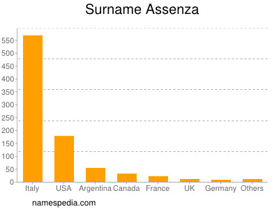 Surname Assenza