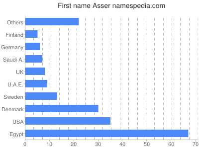 Given name Asser