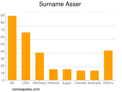 Surname Asser