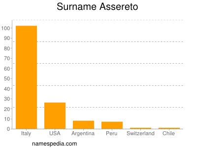 nom Assereto