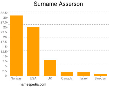 nom Asserson