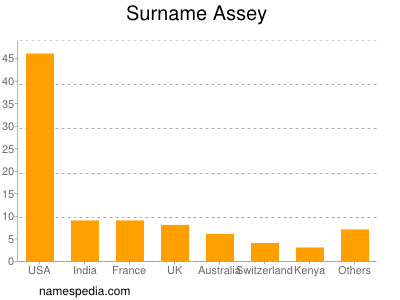 Surname Assey