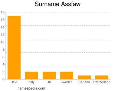 Familiennamen Assfaw