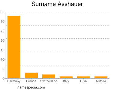 Surname Asshauer