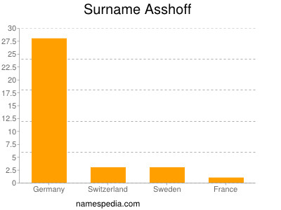 Familiennamen Asshoff