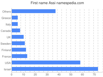 Vornamen Assi
