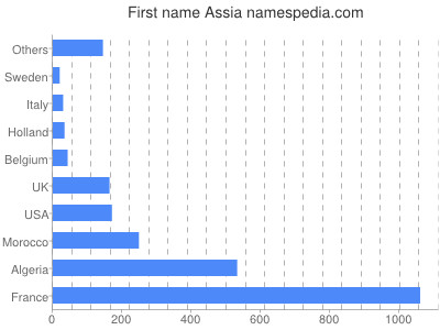 prenom Assia