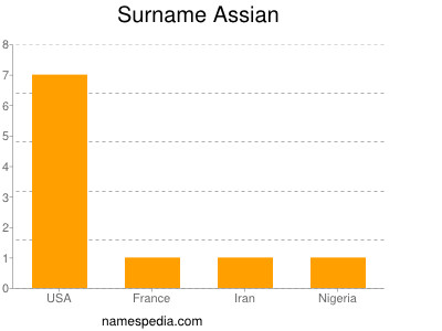 Familiennamen Assian